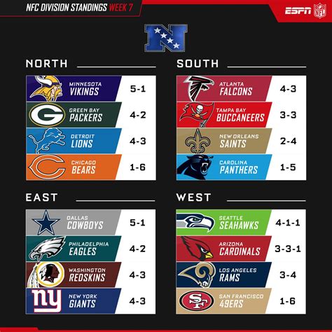 nfc divisional standings 2017|nfl standings as of today.